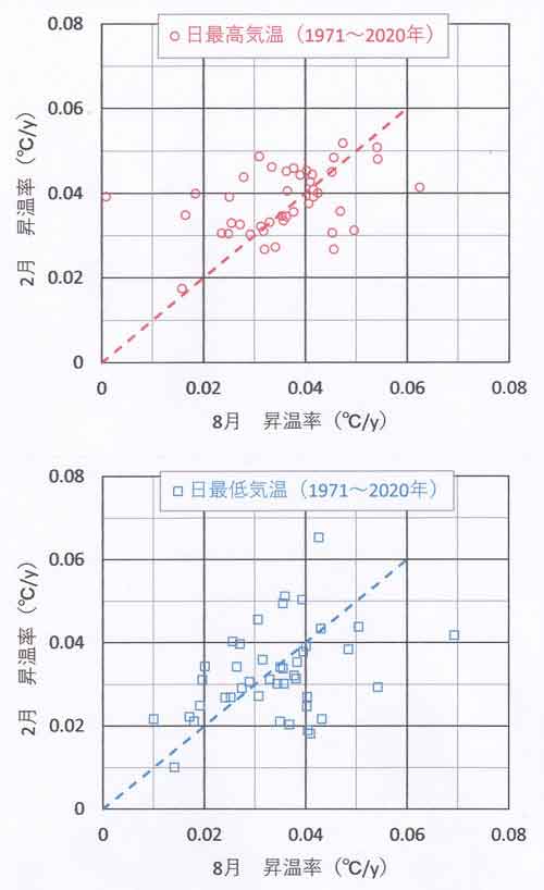 昇温率8月対2月