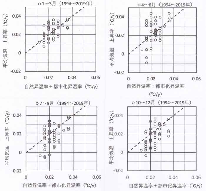 気温上昇率1994-2019