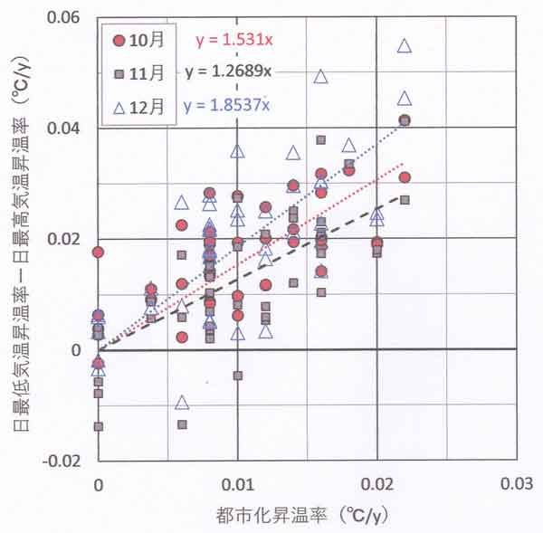 最高低の昇温率差