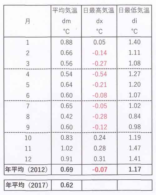 北の丸補正表