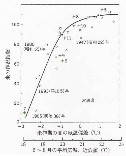 作況指数、天保