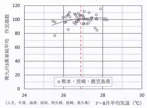 作況指数、南九州