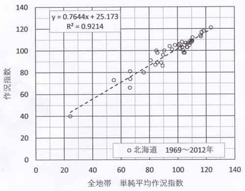 単純平均と作況指数