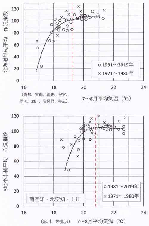 作況指数、北海道