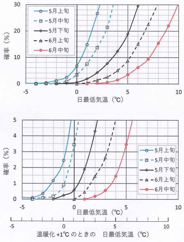 確率分布