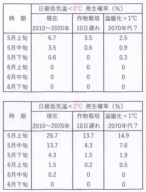 旬ごと発生確率