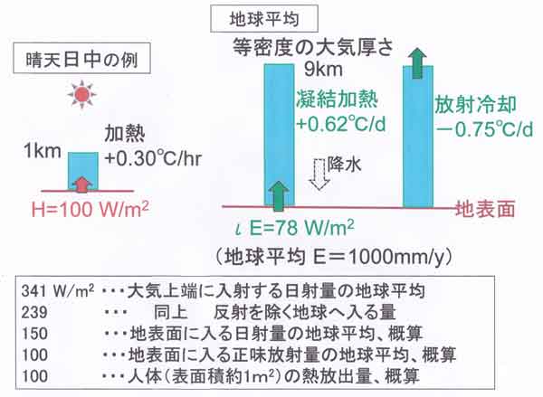 熱収支模式図