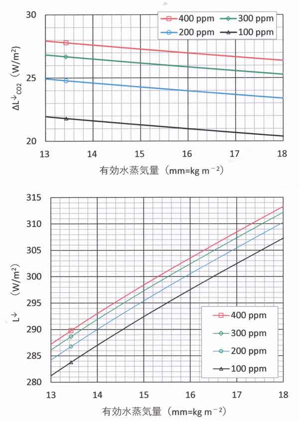 拡大図、有効水蒸気量の全量と地上の長波放射量