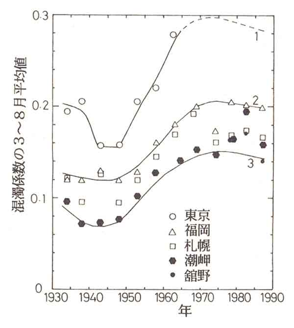 混濁係数長期変化