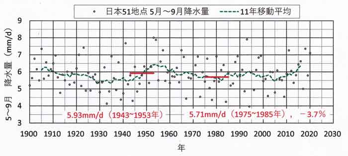 51地点降水量