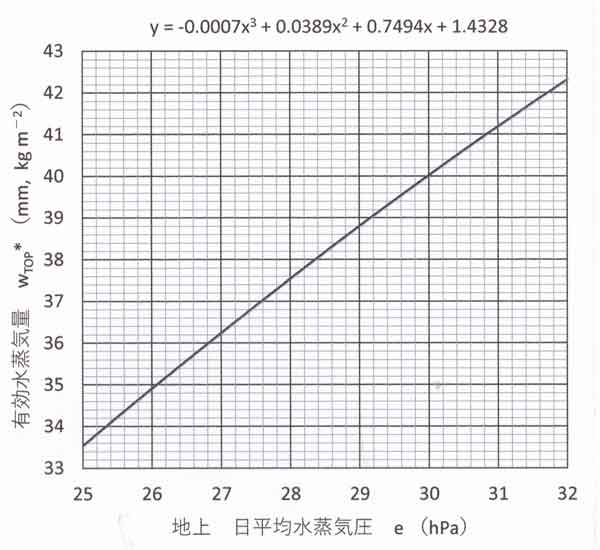 水蒸気圧と有効水蒸気量の関係