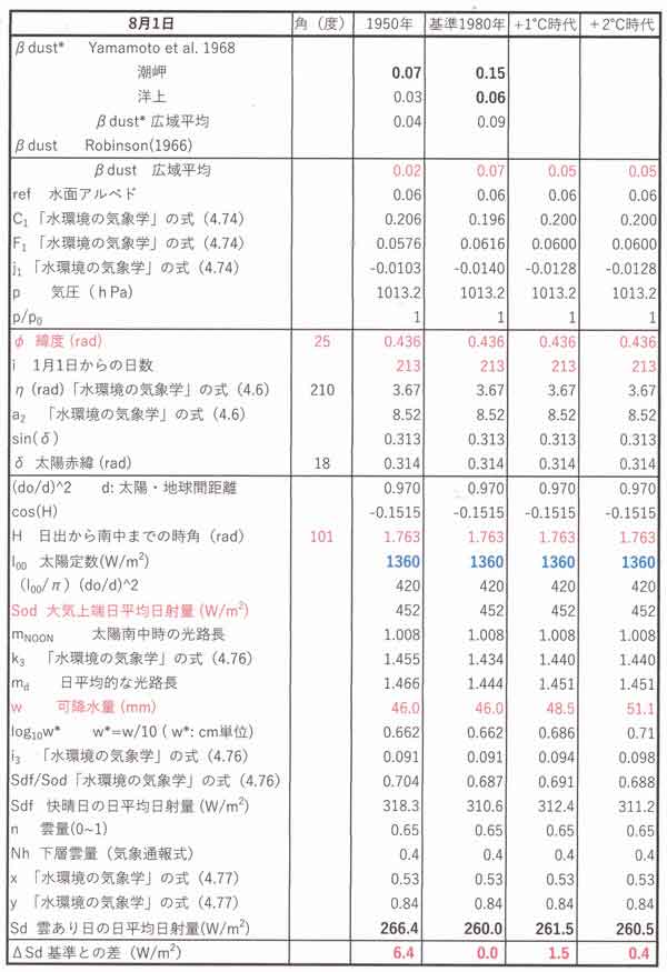 日射量計算表