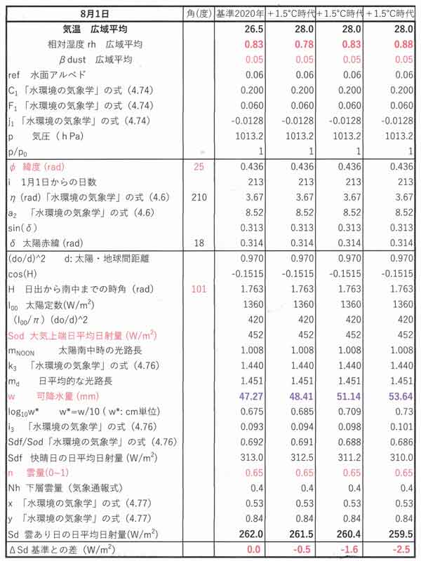 日射量計算湿度変化