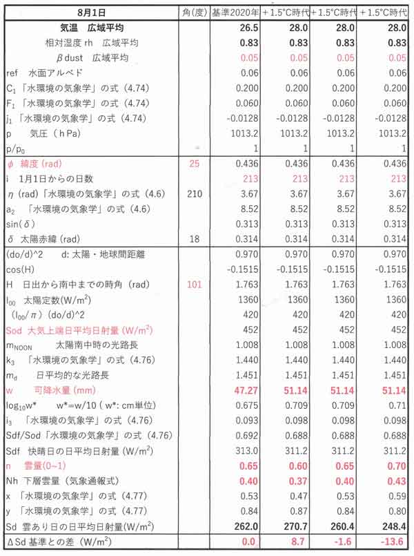 日射量計算雲量変化