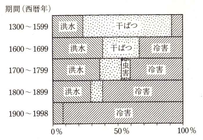 凶作原因の変遷