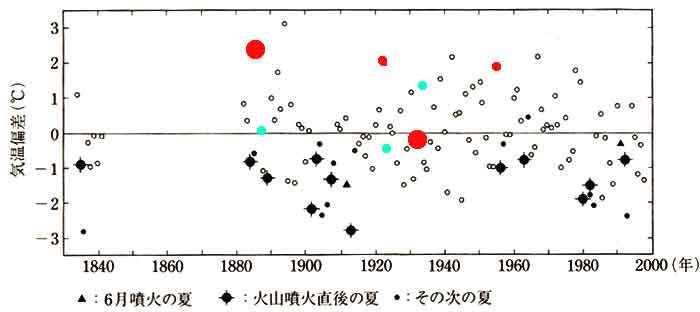 気温偏差、1830～2000年