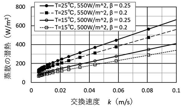水平葉面の蒸散と交換速度の関係
