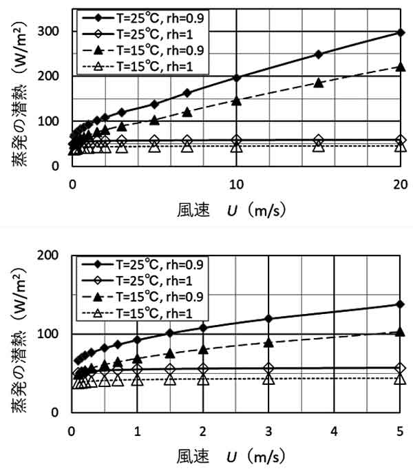 雨天日の熱交換量と風速の関係