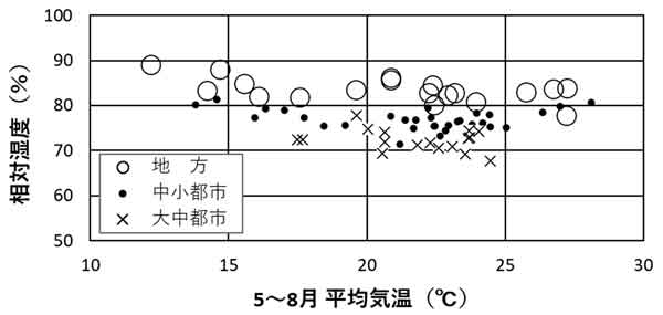 67地点の相対湿度の気温