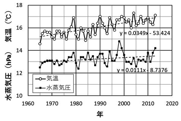 水蒸気圧の経年変化