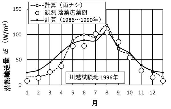 川越、潜熱の季節変化