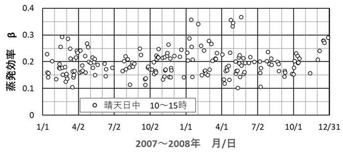 蒸発効率