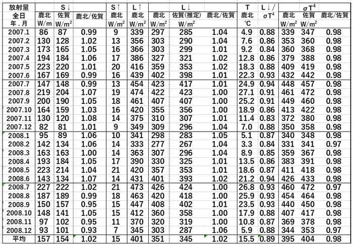 表2鹿北と佐賀の比較