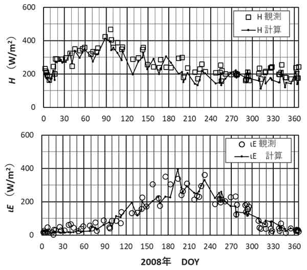 熱収支、2008年