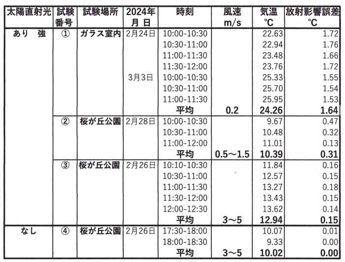 試作、放射影響誤差のまとめ