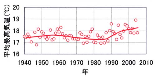 最高気温経年変化