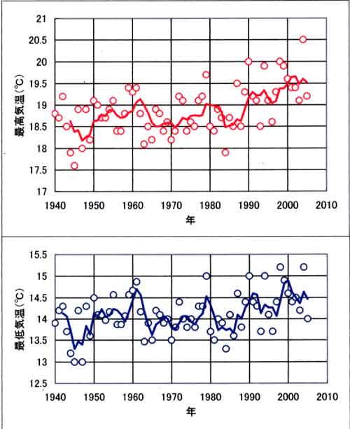 最高最低気温1940年以降