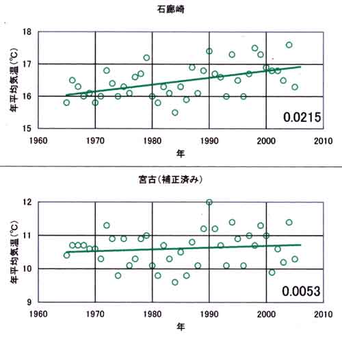 年平均気温石廊崎と
宮古1965年以降