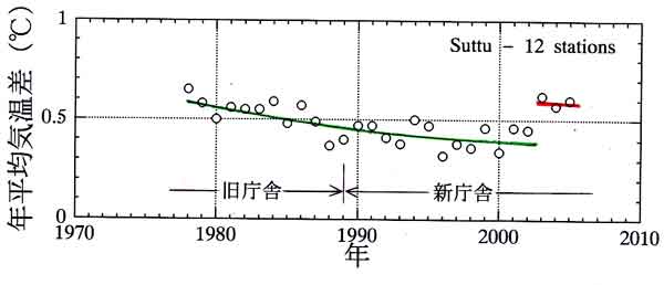 寿都2003年気温ジャンプ