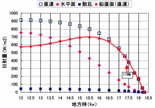 通風筒に当たる直射光