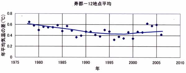 寿都気温差12地点2006