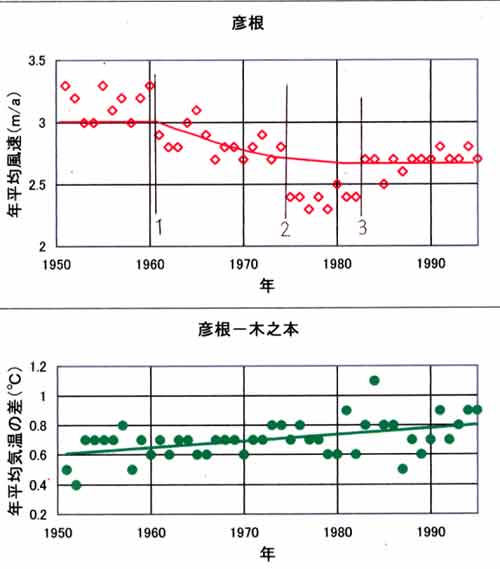 彦根風速等の経年変化