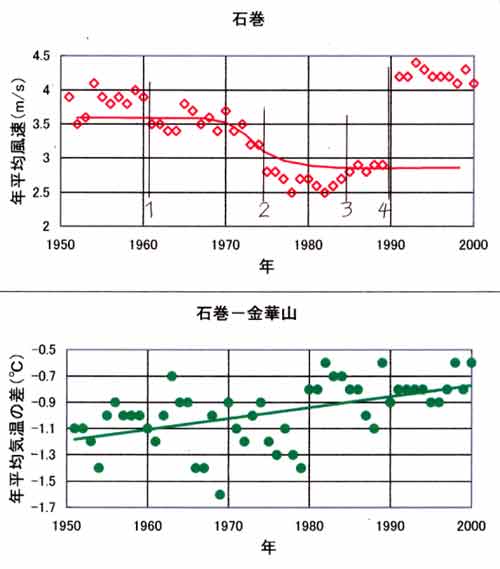 石巻風速等の経年変化