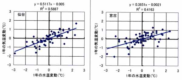 水温変動幅と気温変動幅、仙台