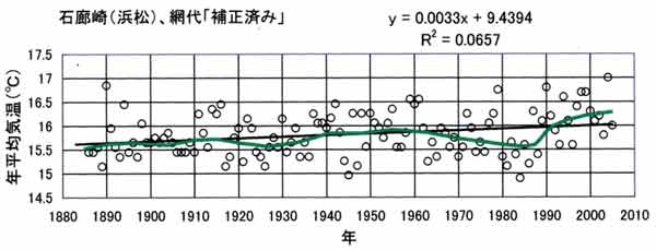 伊豆の気温の長期変化""