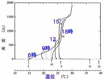 温位鉛直分布の日変化