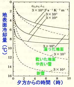 平地と斜面の夜間冷却の比較