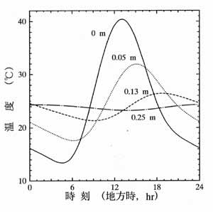 地中温度の日変化