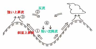 谷地形の循環流