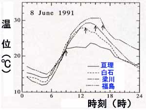 平地・盆地風と気温変化