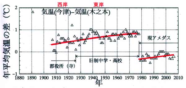 年平均気温の差の経年変化