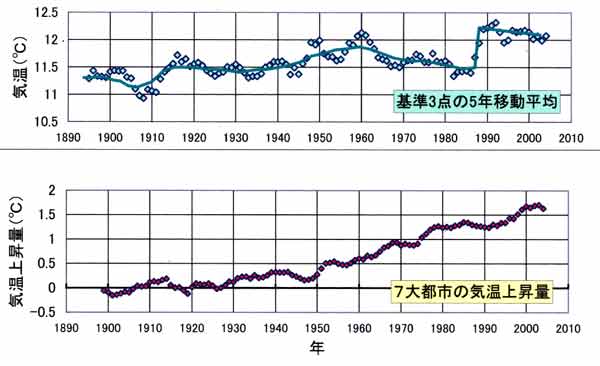 基準3点の気温と都市昇温