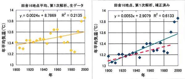 1次解析