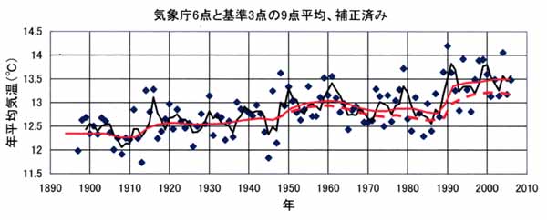 気象庁6点と基準3点の気温