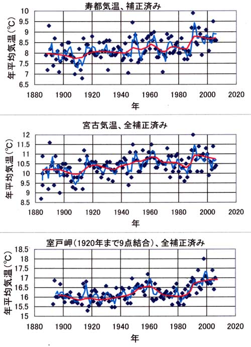 3基準点の気温