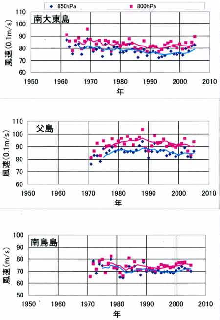 風速850南大東